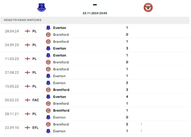 Lịch sử đối đầu Everton vs Brentford